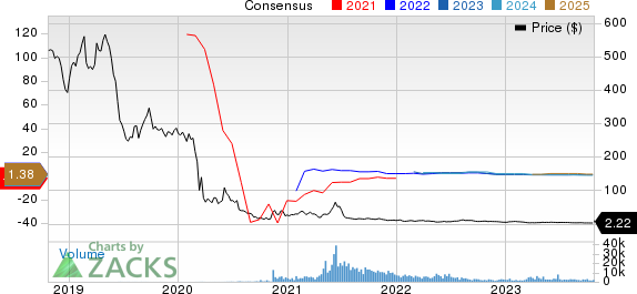 Ashford Hospitality Trust Inc Price and Consensus