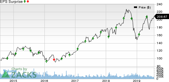 Apple Inc. Price and EPS Surprise