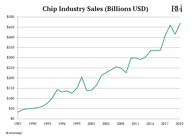 Chip Industry Sales