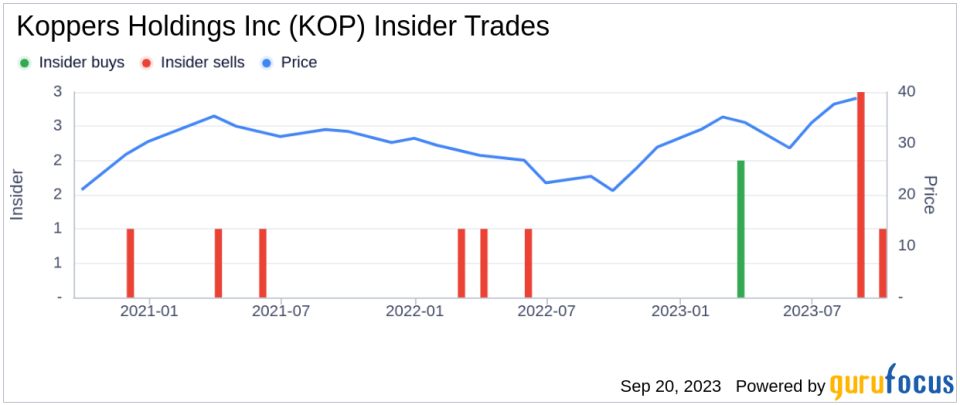 Insider Sell: SVP Leslie Hyde Sells 10,452 Shares of Koppers Holdings Inc