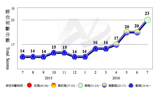 國發會今（26）日公布7月景氣燈號，由於機械及電機設備進口表現佳，綜合判斷分數增至23分，也讓燈號亮出17個月來首見的綠燈。（取自國發會）