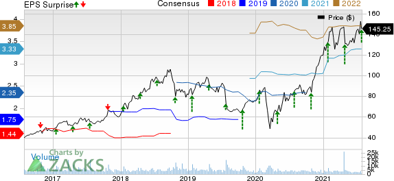 PTC Inc. Price, Consensus and EPS Surprise