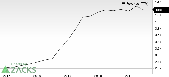 Broadridge Financial Solutions, Inc. Revenue (TTM)