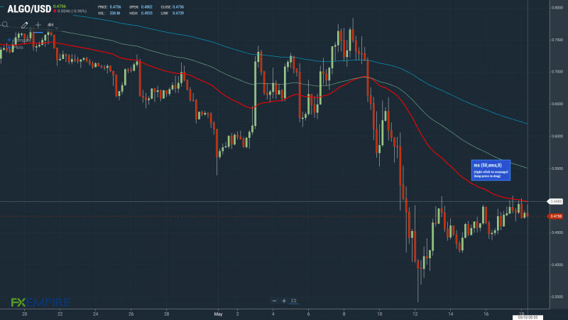 ALGOUSD 180522 4 Hourly Chart.