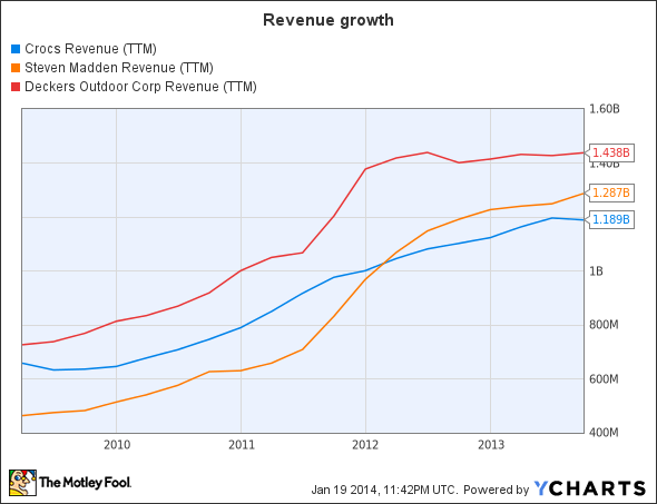 CROX Revenue (TTM) Chart