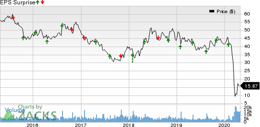 Brinker International, Inc. Price and EPS Surprise