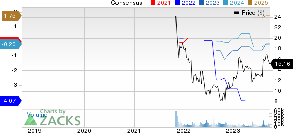 Kyndryl Holdings, Inc. Price and Consensus