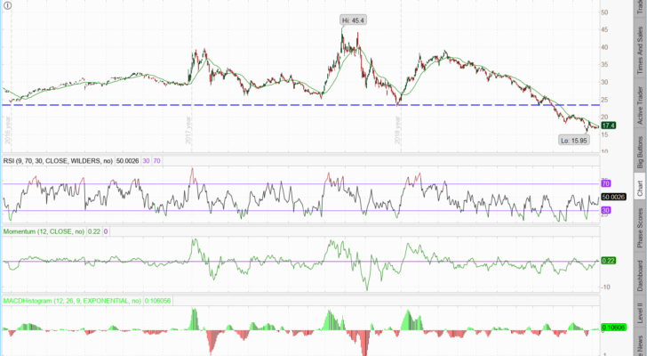 MJ ETF Stock chart: best etfs 2020