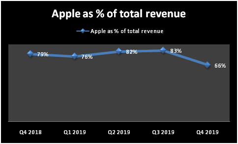 Chart showing Cirrus' reliance on Apple for revenue.