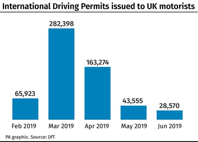 International Driving Permits issued to UK motorists