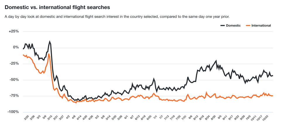 Flight search trends from Canadian users of Kayak (KAYAK)