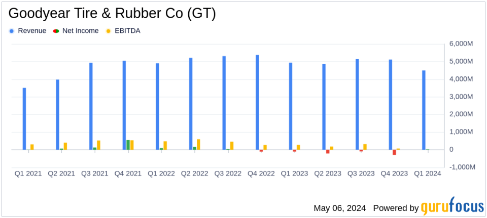 Goodyear Tire & Rubber Co Reports Mixed Q1 Results, Aligns with EPS Projections