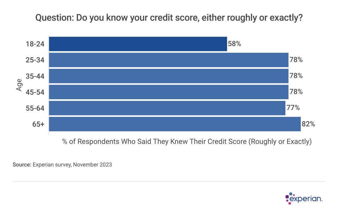 graph showing results of survey: Question: Do you know your credit score, either roughly or exactly?