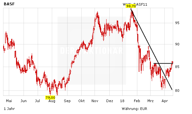 BASF: 3 Gründe für den Kauf