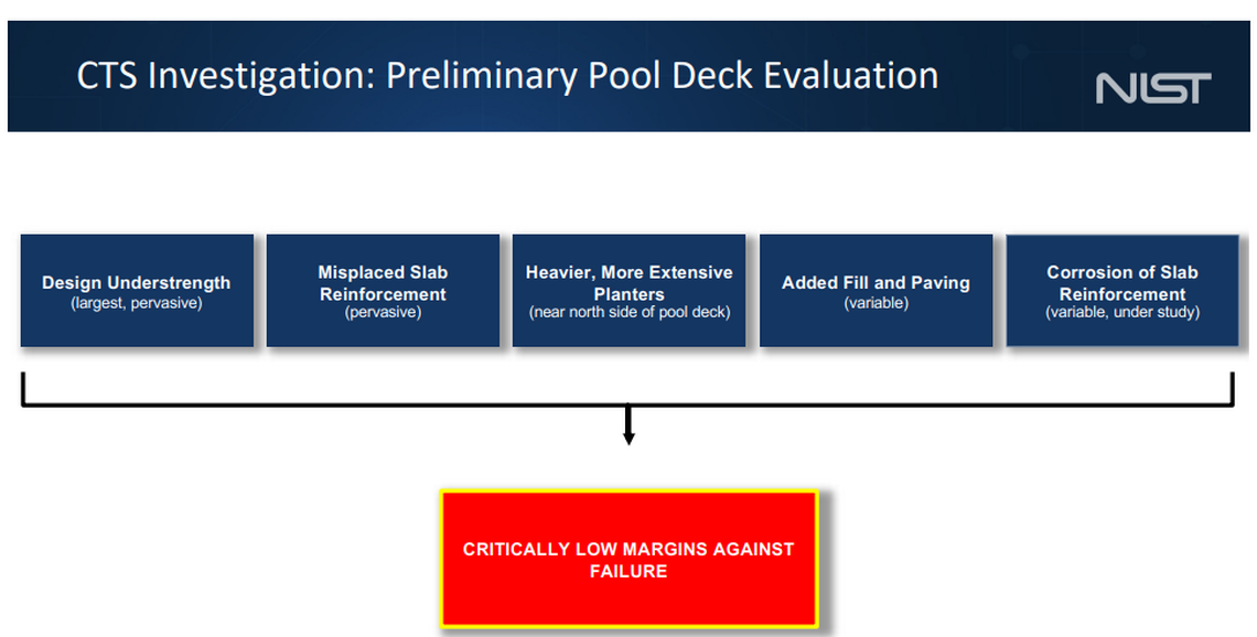 A presentation by the National Institute of Standards and Technology on Thursday, June 15, 2023, details several factors that may have contributed to the collapse of the Champlain Towers South pool deck on June 24, 2021.