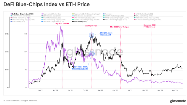 DeFi Tokens Are Down Over 80% Against ETH Since All-Time Highs