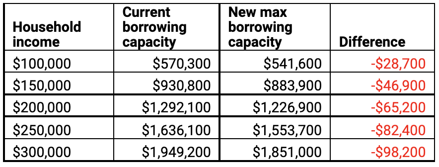 (Source: RateCity) Calculations are based on CBA’s serviceability calculator for a borrower taking out a fixed rate owner-occupier loan paying principal and interest with a revert rate of 3.85%. Household income assumes one adult working full-time and one adult working part-time earning half the wage with two dependent children and no other debts. Minimum household expenditure is applied, depending on income.