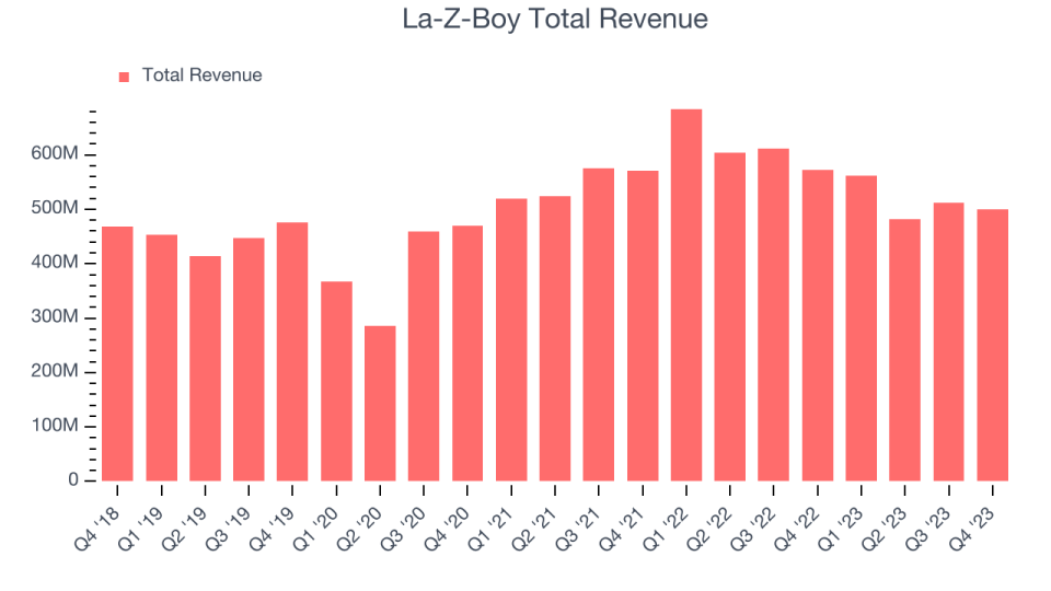 La-Z-Boy Total Revenue