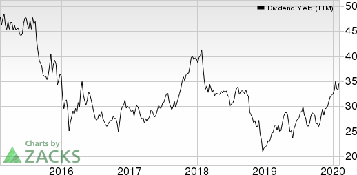 Artisan Partners Asset Management Inc. Dividend Yield (TTM)