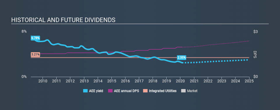 NYSE:AEE Historical Dividend Yield, February 12th 2020