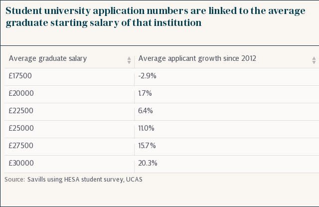 Student university application numbers are linked to the average graduate starting salary of that institution