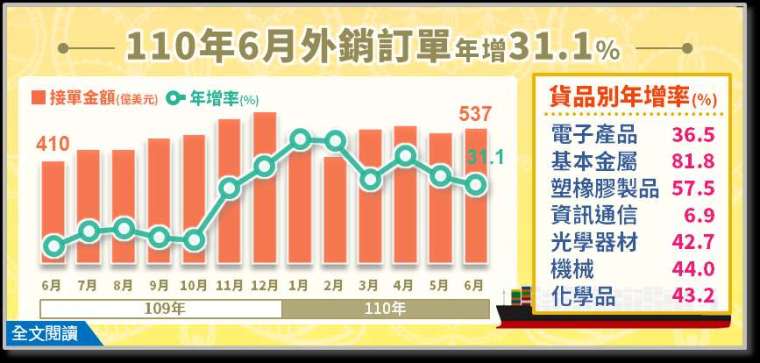 (圖:經濟部統計處提供)