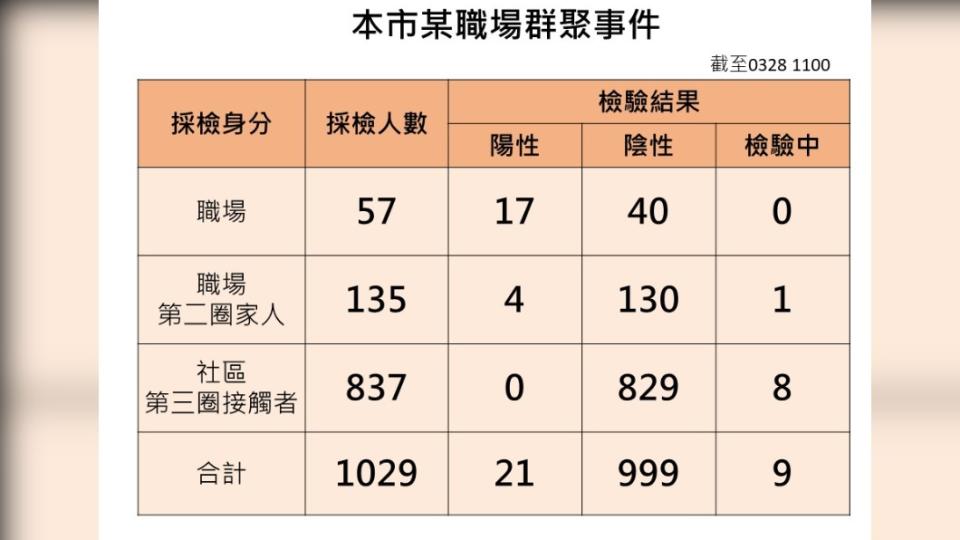 本市某職場群聚事件。（圖／高雄市政府）