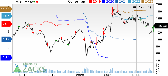 Marriot Vacations Worldwide Corporation Price, Consensus and EPS Surprise