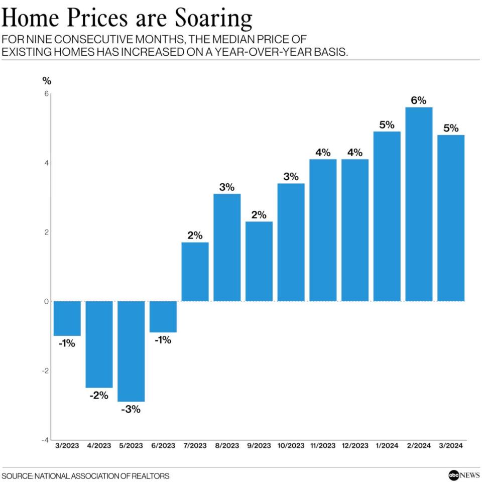 PHOTO: Home Prices are Soaring (ABC News, National Association of Realtors)