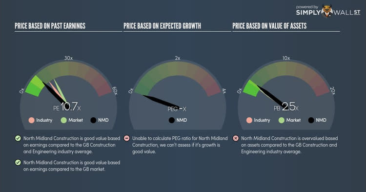 LSE:NMD PE PEG Gauge Oct 31st 17