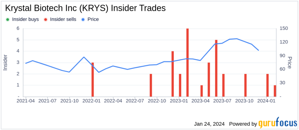 Chief Accounting Officer Kathryn Romano Sells 2,500 Shares of Krystal Biotech Inc