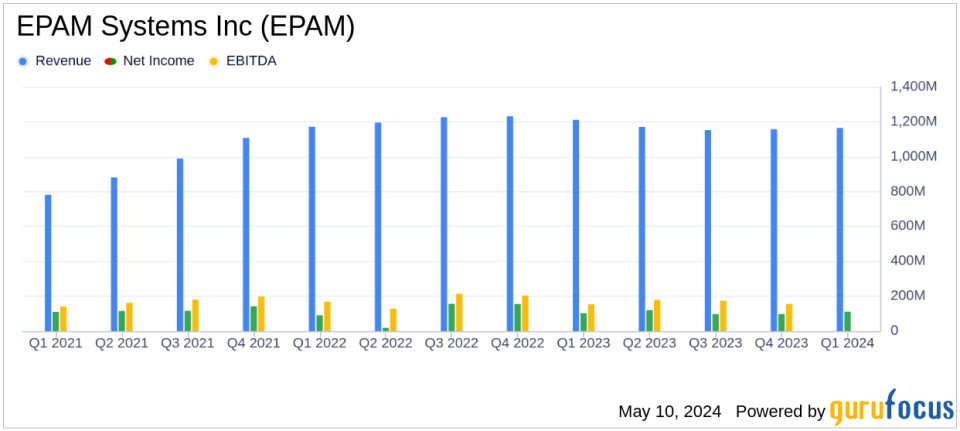 EPAM Systems Inc. Reports Mixed Q1 2024 Results and Adjusts Full-Year Outlook