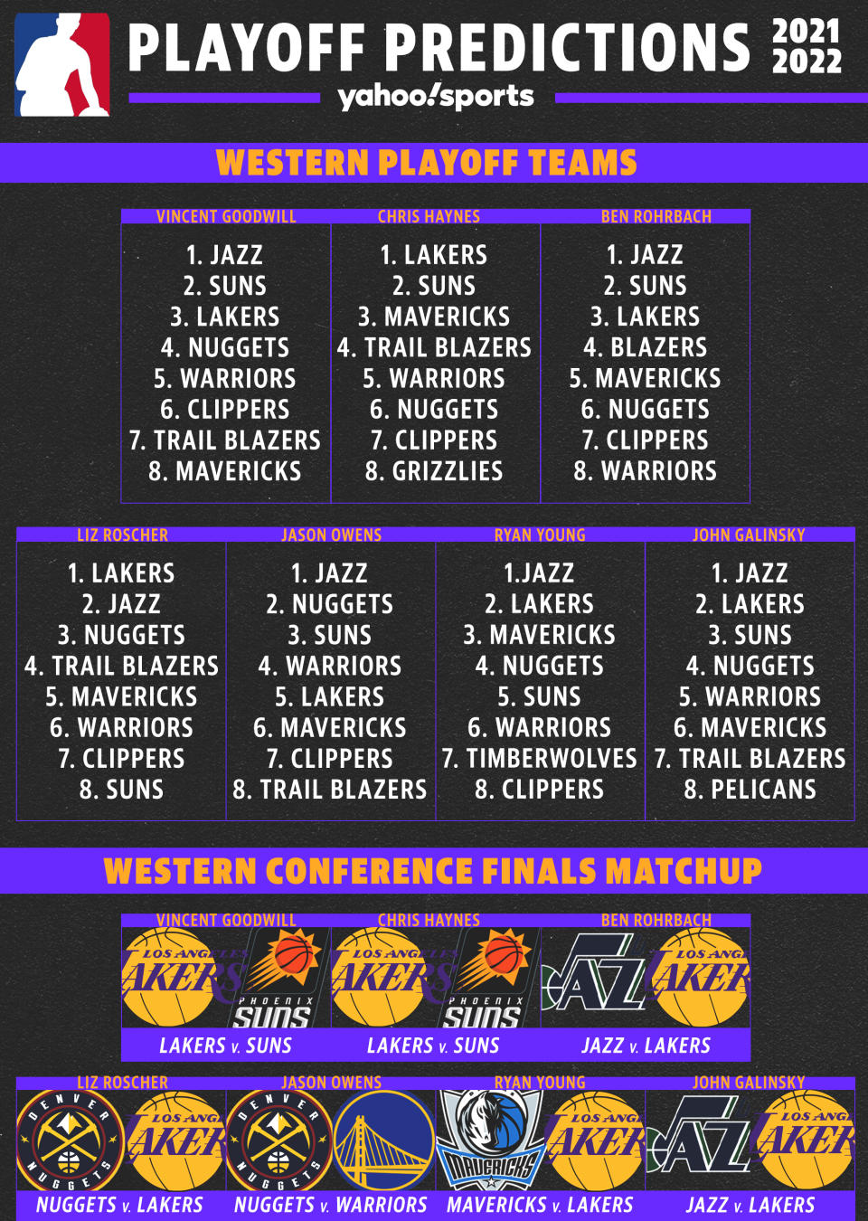 NBA predictions: Western Conference playoff teams and finals matchup. (Graphic by Michael Wagstaffe/Yahoo Sports)