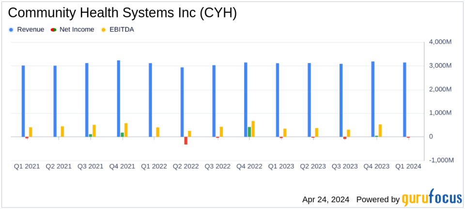 Community Health Systems Inc. Reports First Quarter 2024 Results: Narrowing Losses and Boosting Revenue