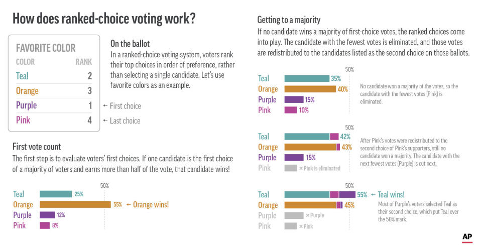 How does ranked-choice voting work? This visual explainer walks through the steps of the ranked-choice voting process.