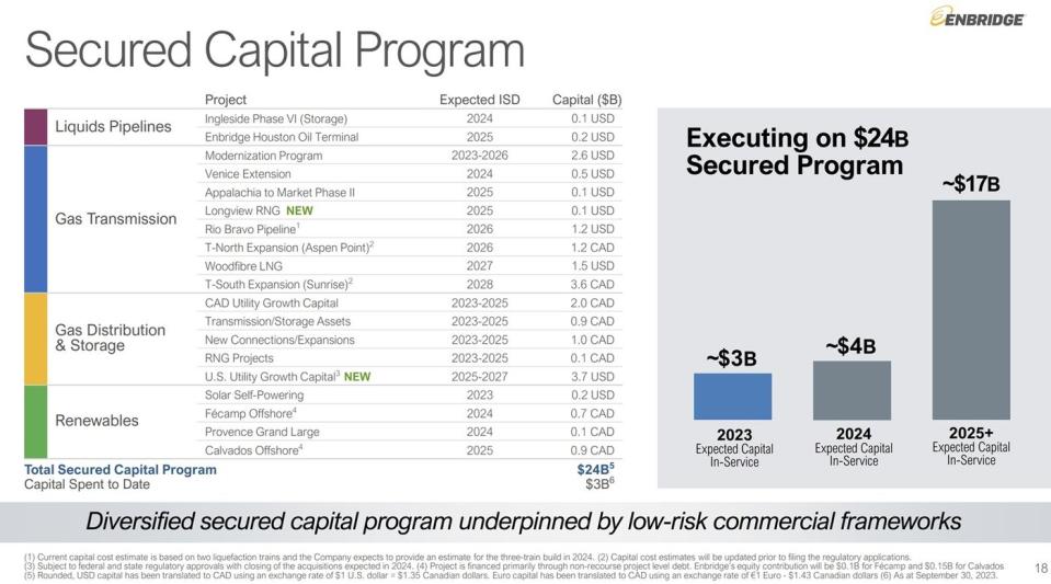A slide showing Enbridge's capital project backlog.