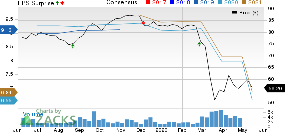 Canadian Imperial Bank of Commerce Price, Consensus and EPS Surprise