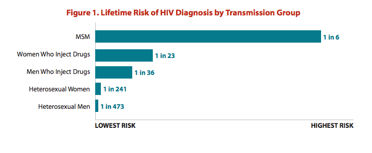 If We Don't Act Fast, Half of Gay Black Men and a Quarter of Latino Gay Men Will Get HIV 