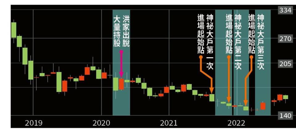 可成三次實施庫藏股重訊宣布之前，都有神祕大戶提前進場分批買股。（註：灰色塊為庫藏股期間）