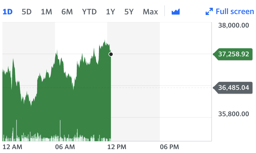 Chart: Yahoo Finance