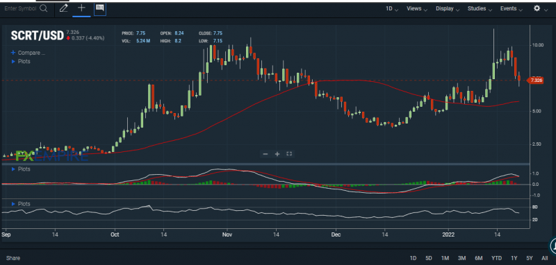 SCRT’s MACD line is still above the neutral zone. Source: FXEMPIRE