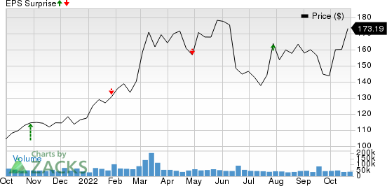 Chevron Corporation Price and EPS Surprise