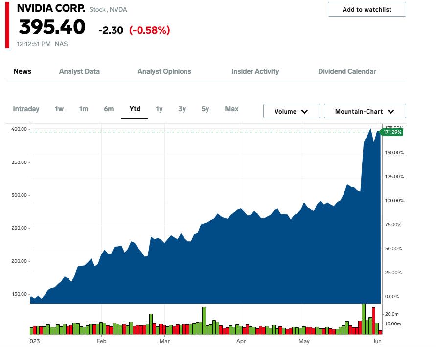 nvda ytd chart 6-2-23