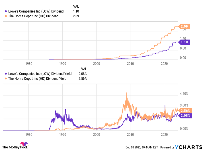 LOW Dividend Chart