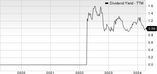 ChampionX Corporation Dividend Yield (TTM)