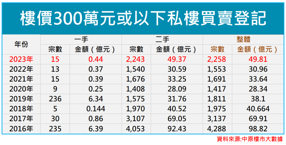 2024上車盤｜全港叫價「3球」內二手放盤數目增加 南區私樓兩房都有份！(多圖)｜二手市況