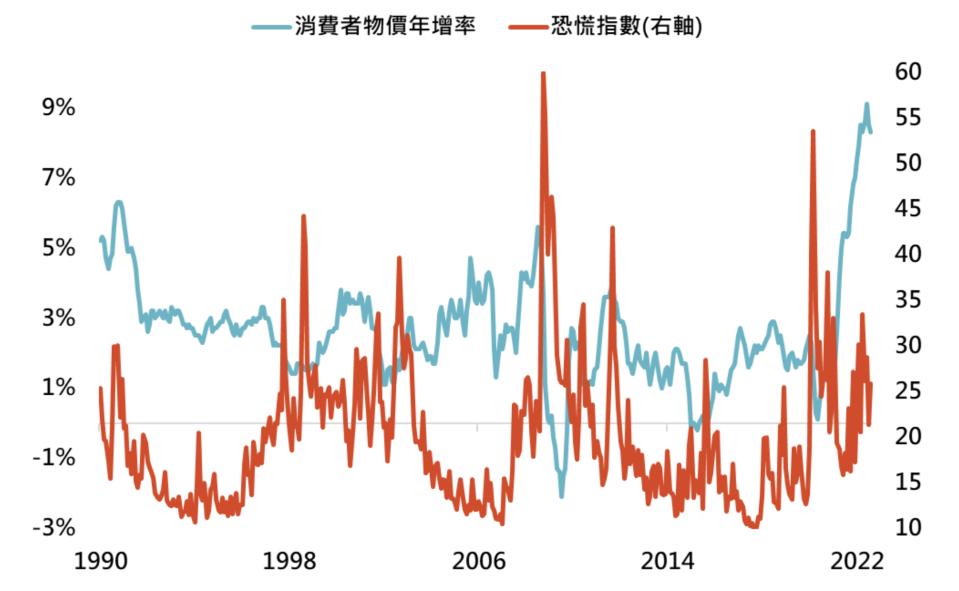 資料來源：Bloomberg，「鉅亨買基金」整理，採美國消費者物價年增率、芝加哥選擇權交易所標準普爾500波動率指數，資料期間為1990/1-2022/8。此資料僅為歷史數據模擬回測，不為未來投資獲利之保證，在不同指數走勢、比重與期間下，可能得到不同數據結果。投資人因不同時間進場，將有不同之投資績效，過去之績效亦不代表未來績效之保證。