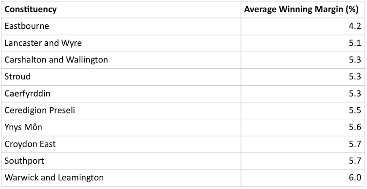 A chart showing 10 highly competitive seats. 