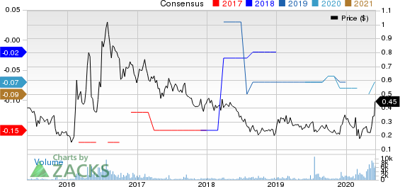 Golden Minerals Company Price and Consensus