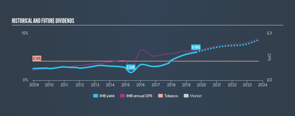 LSE:IMB Historical Dividend Yield, August 18th 2019
